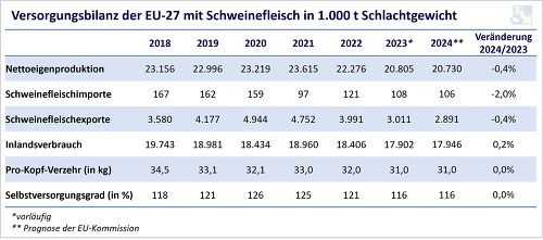 Frühjahrsprognose zur Entwicklung der EU-Agrarmärkte der EU-Kommission: Bei der Schweinefleischproduktion rechnen die Brüsseler Fachleute für das laufende Jahr mit einem überschaubaren Minus von 0,4 % (© ISN nach EU-Kommission)