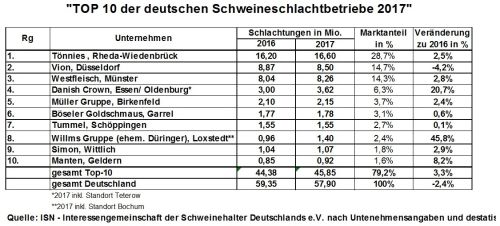 ISN Schlachthofranking 2017 Tabelle