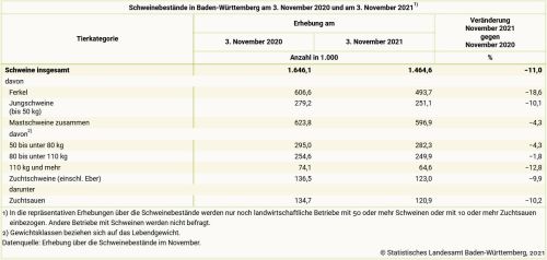 Entwicklung der Schweinebestände in Baden-Württemberg ©Statistisches Landesamt Baden-Württemberg 2021