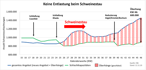 Um das Wachstum des Schweinestaus zu stoppen, muss Tönnies in Rheda mehr schlachten dürfen.