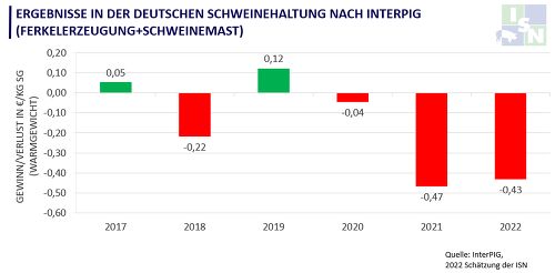 Die Jahresergebnisse des InterPIG-Netzwerks zeigen, dass die deutschen Schweinehalter ihre Kosten in den vergangenen Jahren nur selten decken konnten. Besonders 2021 und 2022 entstanden enorme Verluste. © Eigene Darstellung nach InterPIG