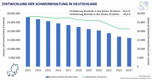 Insgesamt wurde der massive Abwärtstrend der Tierzahlen abgebremst. Die Anzahl der gehaltenen Schweine in Deutschland ist nach den vorläufigen Zahlen im Vergleich zum Vorjahr um  0,7 % zurückgegangen. ©ISN nach Destatits, Stand 03. Nov. 2023