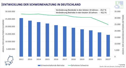 Die Ausstiegswelle in der deutschen Schweinehaltung rollt immer stärker. ©ISN nach Destatis, Stand 03. November 2022