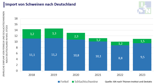 Erstmals seit 2020 wurden im vergangenen Jahr wieder mehr lebende Ferkel und Schlachtschweine nach Deutschland importiert. ©eigene Darstellung nach Thünen-Institut, Destatis