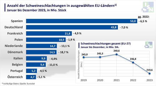 Im vergangenen Jahr wurden erneut weniger Schweine in der EU geschlachtet als im Vorjahr. ©ISN nach Eurostat