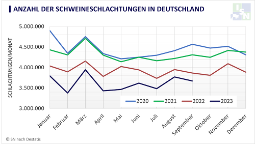 Monatliche Schlachtzahlen Destatis