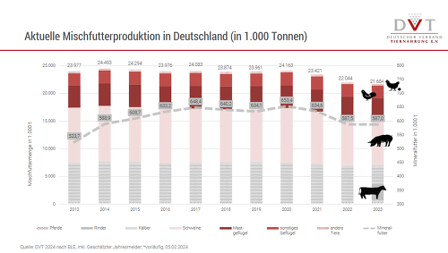 Mischfutterproduktion in Deutschland ©DVT