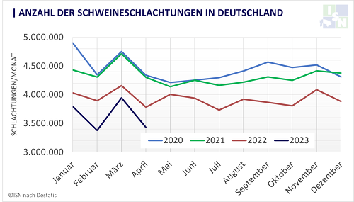 In den ersten vier Monaten 2023 wurden über 8 % weniger Schweine in Deutschland geschlachtet als im Vorjahreszeitraum - im Gegensatz zum ersten Jahresdrittel 2021 sogar 18,1 % weniger. ©eigene Darstellung nach Destatis