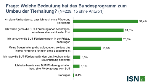 Bedeutung des Bundesprogramms zum Umbau der Tierhaltung (BUT) - ISN-Spezialabfrage zur Sauenhaltung Nov/Dez 2025 ©ISN