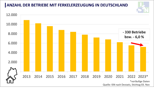 In der Sauenhaltung steigen viele Erzeuger aus. Die Anzahl der Sauenhalter ging um 6% zurück. ©ISN nach Destatits, Stand 03. Nov. 2023