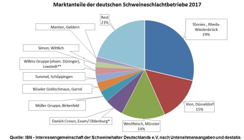 ISN Schlachthofranking 2017 Torte