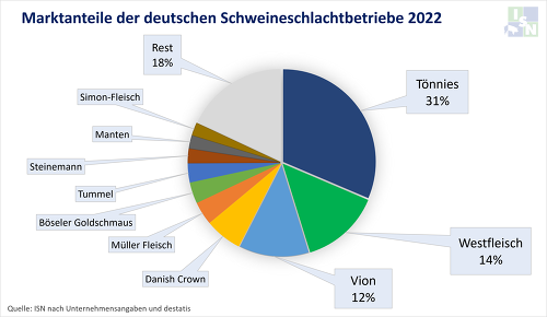 ISN-Schlachthofranking 2022: Marktanteile der deutschen Schweineschlachtbetriebe