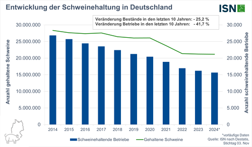 Leichtes Minus beim Schweinebestand: Die Anzahl der gehaltenen Schweine in Deutschland ist nach den vorläufigen Zahlen im Vergleich zum Vorjahr um 0,2 % zurückgegangen. ©ISN nach Destatits, Stand 03. Nov. 2024
