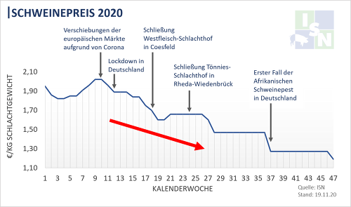 Die Schlachtschweine-Notierung ist seit Anfang März durch die beschriebenen Einschränkungen stark gefallen.