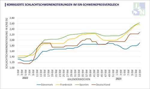 Preisentwicklung Dänemark