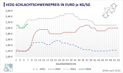 Schweinepreis 150224