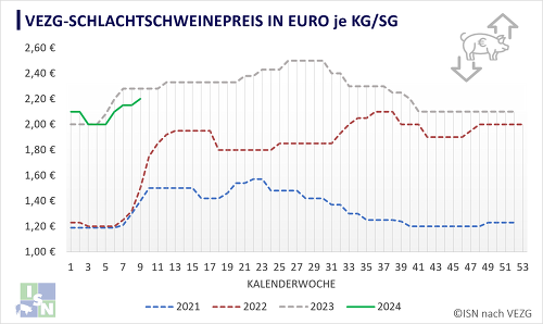 Die VEZG-Notierung für Schlachtschweine ist heute um 5 Cent auf 2,20 €/kg SG angestiegen.