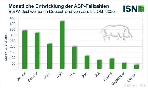 Die ASP-Fallzahlen sind seit mehreren Monaten deutlich rückläufig © ISN nach TSIS