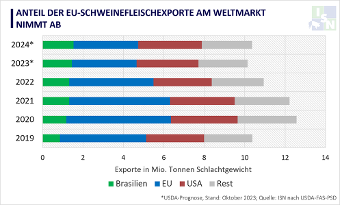Globaler Schweinefleischhandel Usda Prognose