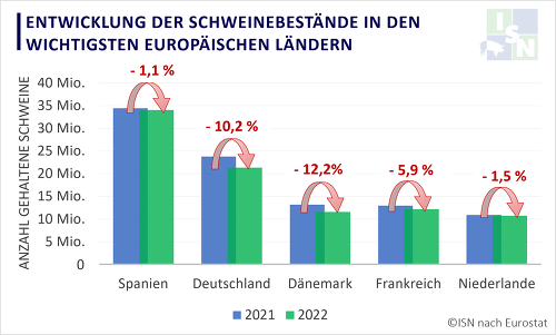 In den fünf größten schweinehaltenden Ländern wurden die Bestände deutlich abgestockt. In Dänemark und Deutschland waren die Rückgänge mit -12,2 % bzw. -10,2 % am stärksten