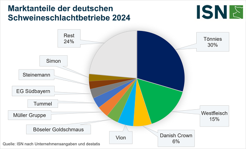 Gesamtanteile an den Schweineschlachtungen in Deutschland im Jahr 2024