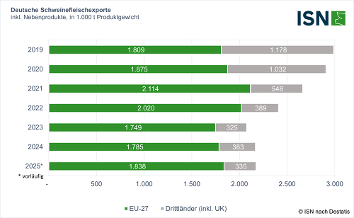 Seit 2019 sind die deutschen Schweinefleischexporte in Drittländer um 72 % zurückgegangen