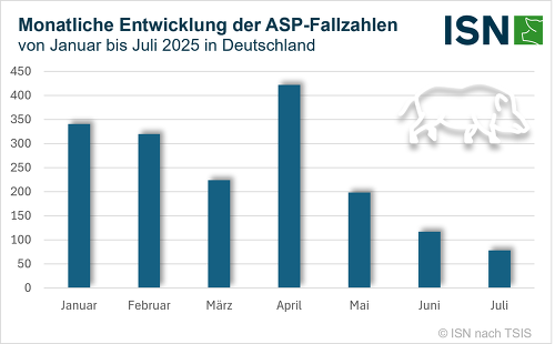 Die monatliche Entwicklung der ASP-Fallzahlen zeigt einen klaren Rückgang seit dem Frühjahr © ISN nach TSIS