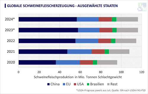 Das USDA geht für 2024 weltweit von einer stabilen Schweinefleischerzeugung aus. ©eigene Darstellung nach USDA