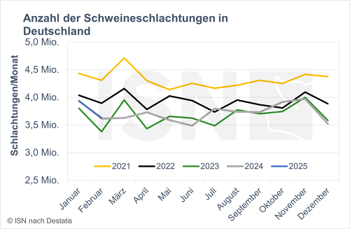 Die Schweineschlachtungen in Deutschland bewegten sich im Januar und Februar auf dem Niveau des Vorjahres ©Eigene Darstellung nach Destatis