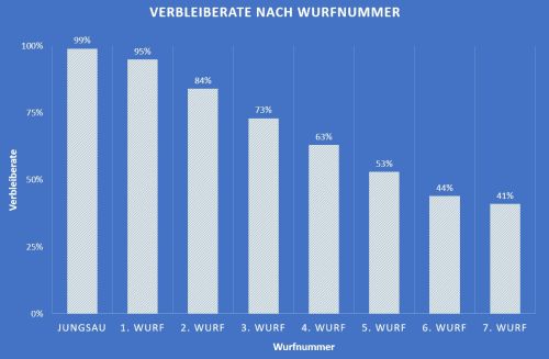 Abbildung 1: Verbleiberate