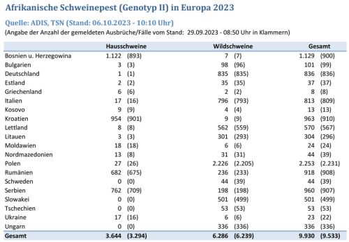 ASP-Ausbruchszahlen 2023 in Europa (Stand 06.10.2023) ©FLI
