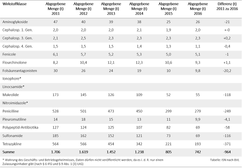 Antibiotika Abgabemengen 2011 2016