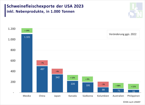 Mexiko ist mit Abstand der wichtigste Kunde für die USA © ISN nach USMEF