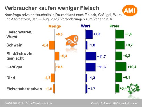 Von Januar bis August 2023 sank die Nachfrage bei Schweinefleisch im Vergleich zum Vorjahr um 6,4 % (©AMI)