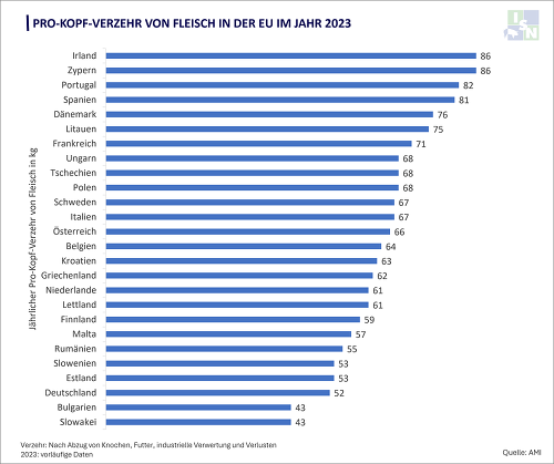 Große Unterschiede beim Fleischverzehr in den  EU-Mitgliedsländern - Durschnittlich liegt der Pro-Kopf-Verzehr von Fleisch bei 64,2 kg  © ISN nach AMI