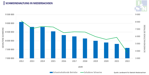Der Schweinebestand in Niedersachsen hat den niedriegsten Stand seit 10 Jahren erreicht - Die Anzahl schweinehaltender Betriebe hat sich in dem Zeitraum halbiert © ISN nach Destatis