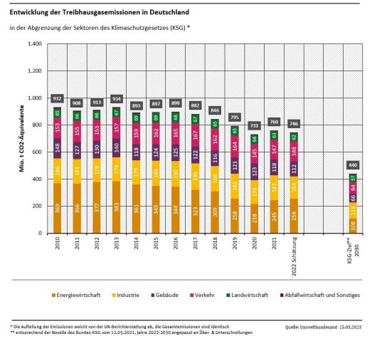 Entwicklung der Treibhausgasemissionen in Deutschland ©UBA