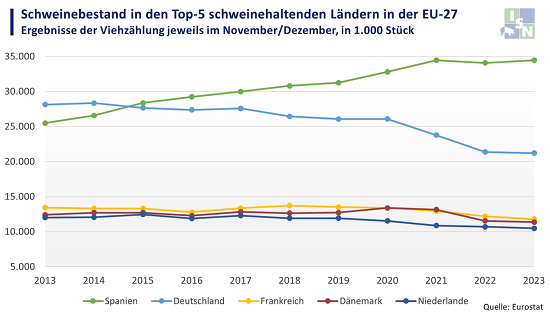 Im größten Schweineerzeugungsland Spanien wachsen die Bestände wieder an © ISN nach Eurostat