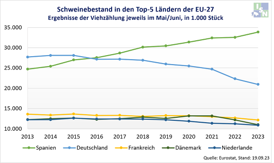 Unter den Top-5 EU-Staaten verzeichnet Deutschland das größte Minus bei der Frühjahrs-Viehzählung