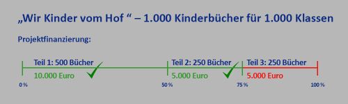 Projekt Versuch