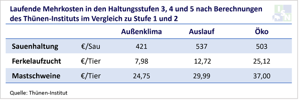 Mehrkostenpauschale nach Berechnungen des Thünen-Instituts. Hiervon werden je nach Anzahl der gehaltenen Tiere 70-80% gefördert. Die finalen Höhen der Pauschalen werden auf der Seite der BLE veröffentlicht.