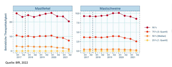 Entwicklung der betrieblichen Therapiehäufigkeit bei Mastschweinen und -ferkeln (Quelle: BfR)