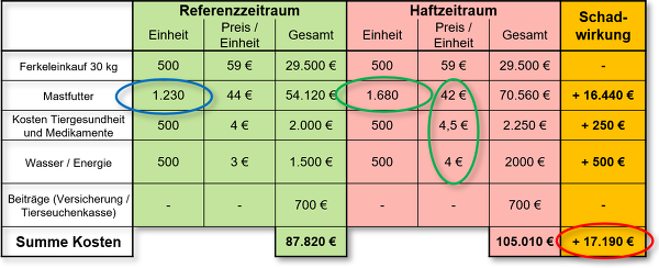 Tab. 2. Proportionale Spezialkosten