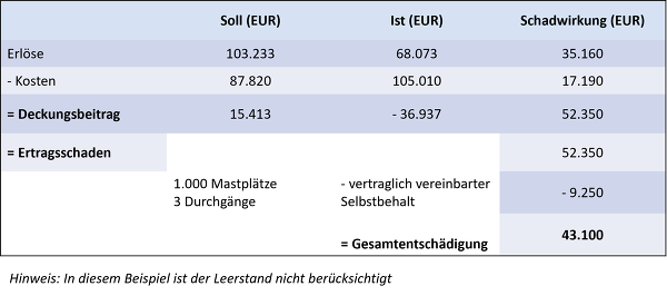 Tab. 3 Entschädigungsleistung