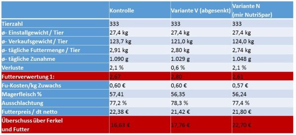 Vergleich Von Drei Fuetterungskonzepten Betriebswirtschaft