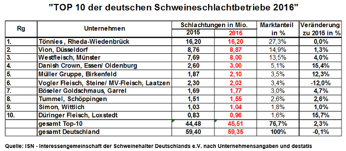 Ranking 2016 Top 10 Schlachter