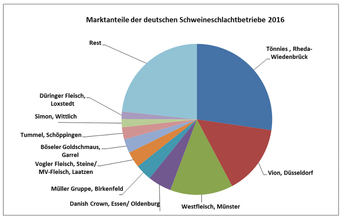 Ranking 2016 Diagramm Schlachter