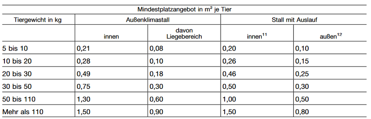 Tabelle Platzvorgaben Förderung