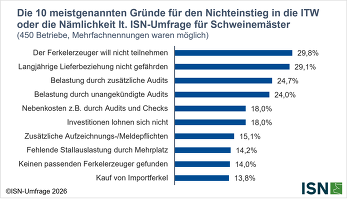 ISN-Umfrage 2026: Die 10 meistgenannten Gründe für den Nichteinstieg in die ITW oder die Nämlichkeit lt. ISN-Umfrage für Schweinemäster ©ISN