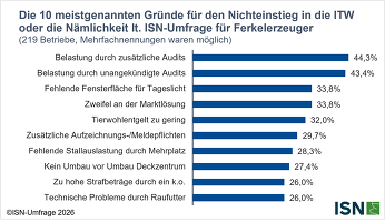 ISN-Umfrage 2026: Die 10 meistgenannten Gründe für den Nichteinstieg in die ITW oder die Nämlichkeit lt. ISN-Umfrage für Ferkelerzeuger ©ISN